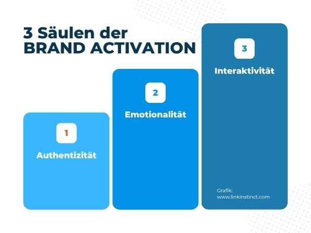Was BRAND ACTIVATION wirklich bedeutet - Harry Flint im Wirtschaftsmagazin 'Die Wirtschaft'